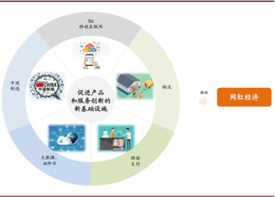 網(wǎng)紅經(jīng)濟(jì) 互聯(lián)網(wǎng)數(shù)據(jù)服務(wù)驅(qū)動的新變化與新機遇